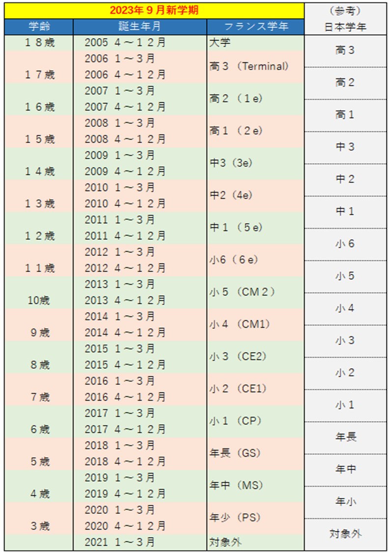 フランスの学校制度 幼稚園 グランゼコールまで うちの子はフランスで何年生 完全オリジナルの学齢早見表 ３年分 付き 欧州駐在員向け 欧州駐在員向け 現地生活を充実させる情報集約サイト